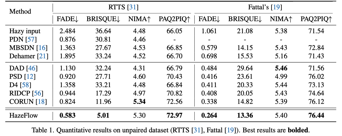 Unpaired Dataset