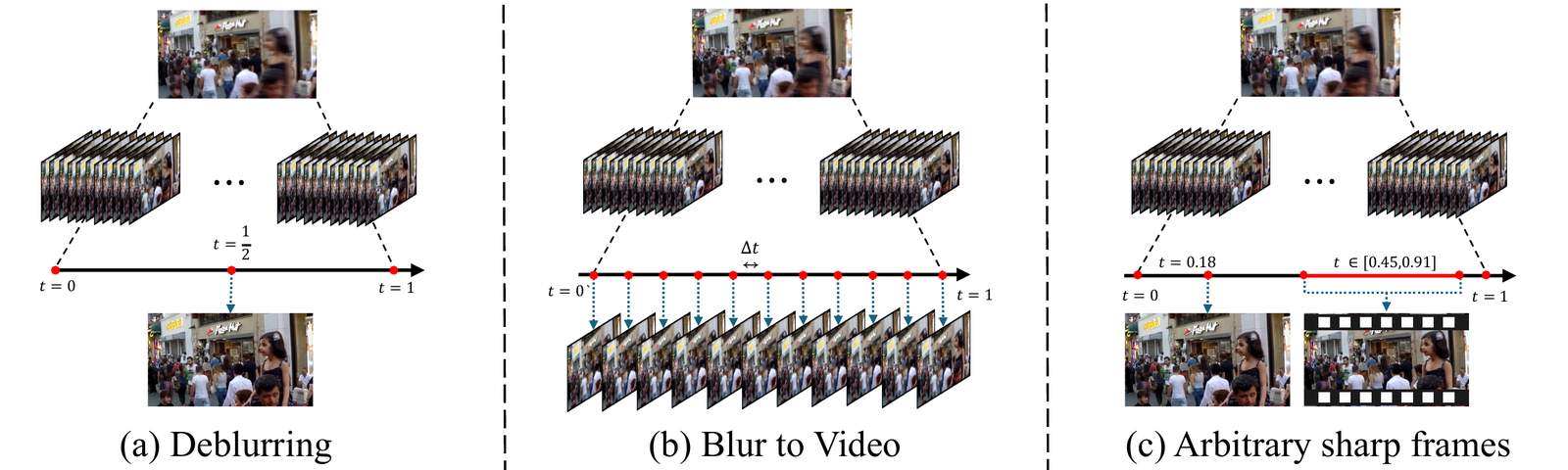 PickMoment: Continuous-Time Single-Image-to-Video via Learning Deblurring and Blur-to-Video