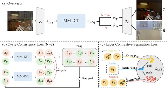 PRISM: Latent Composition Consistency for Single-Image Reflection Removal