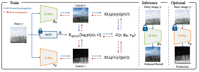 Deep Variational Bayesian Modeling of Haze Degradation Process