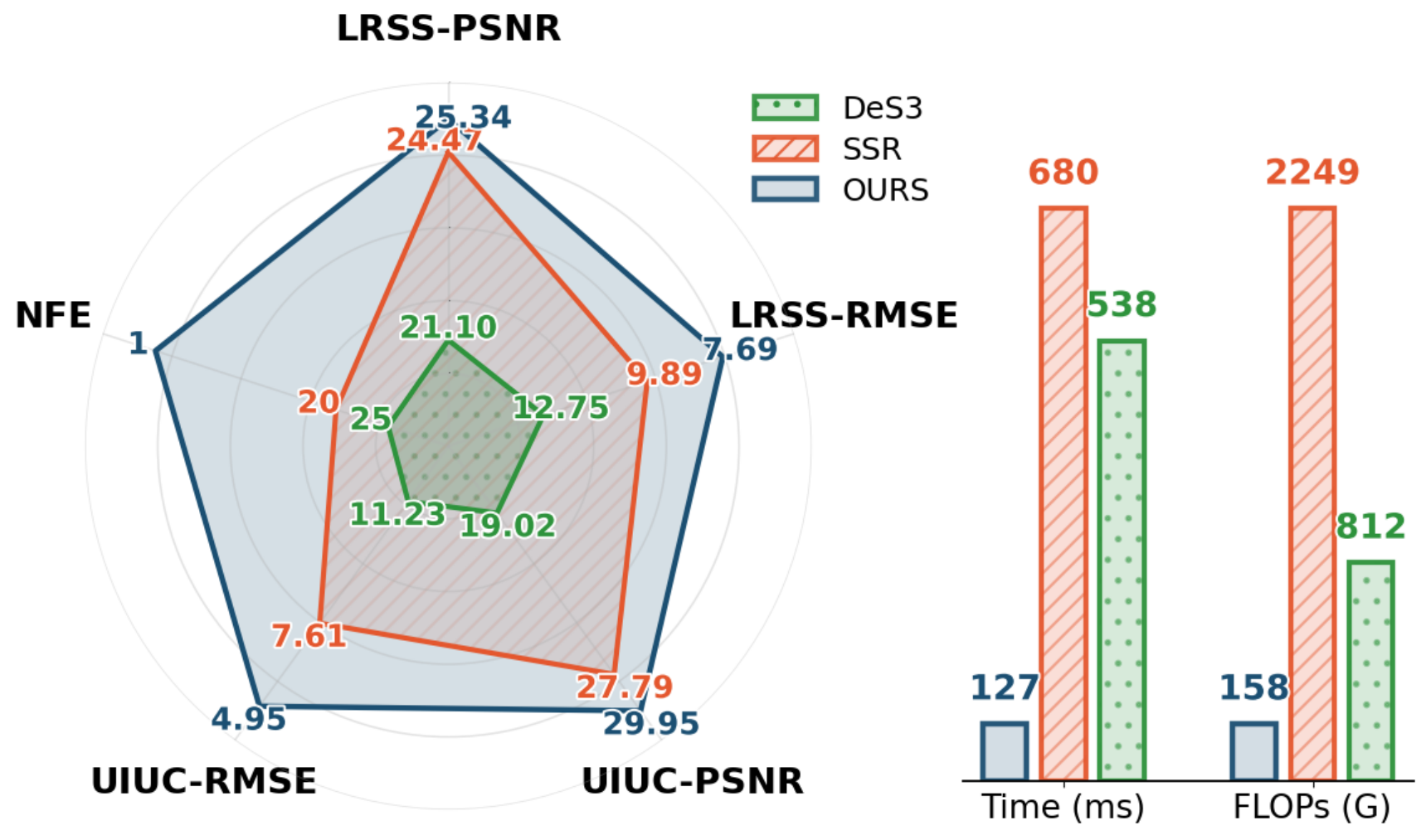 ODDR outperforms diffusion-based shadow removal baselines on unseen datasets while using a single denoising step