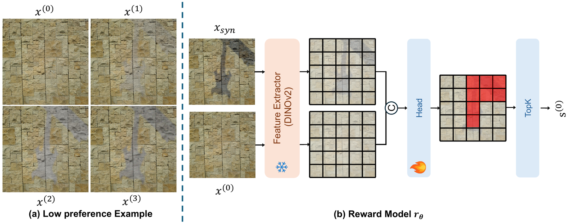 ShadowReward architecture: frozen DINOv2 encoder, lightweight convolutional head, Top-K pooling, trained with a ListMLE ranking loss