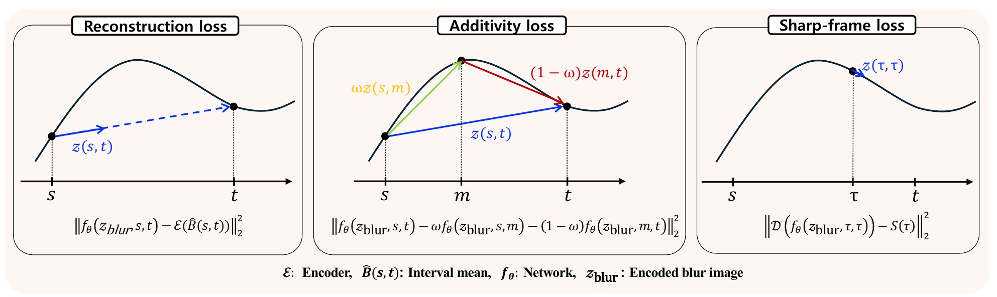 Paper Fig. 2: conceptual illustration of the training strategy — reconstruction, additivity and sharp-frame losses