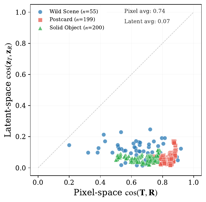Cosine similarity comparison between pixel space and latent space