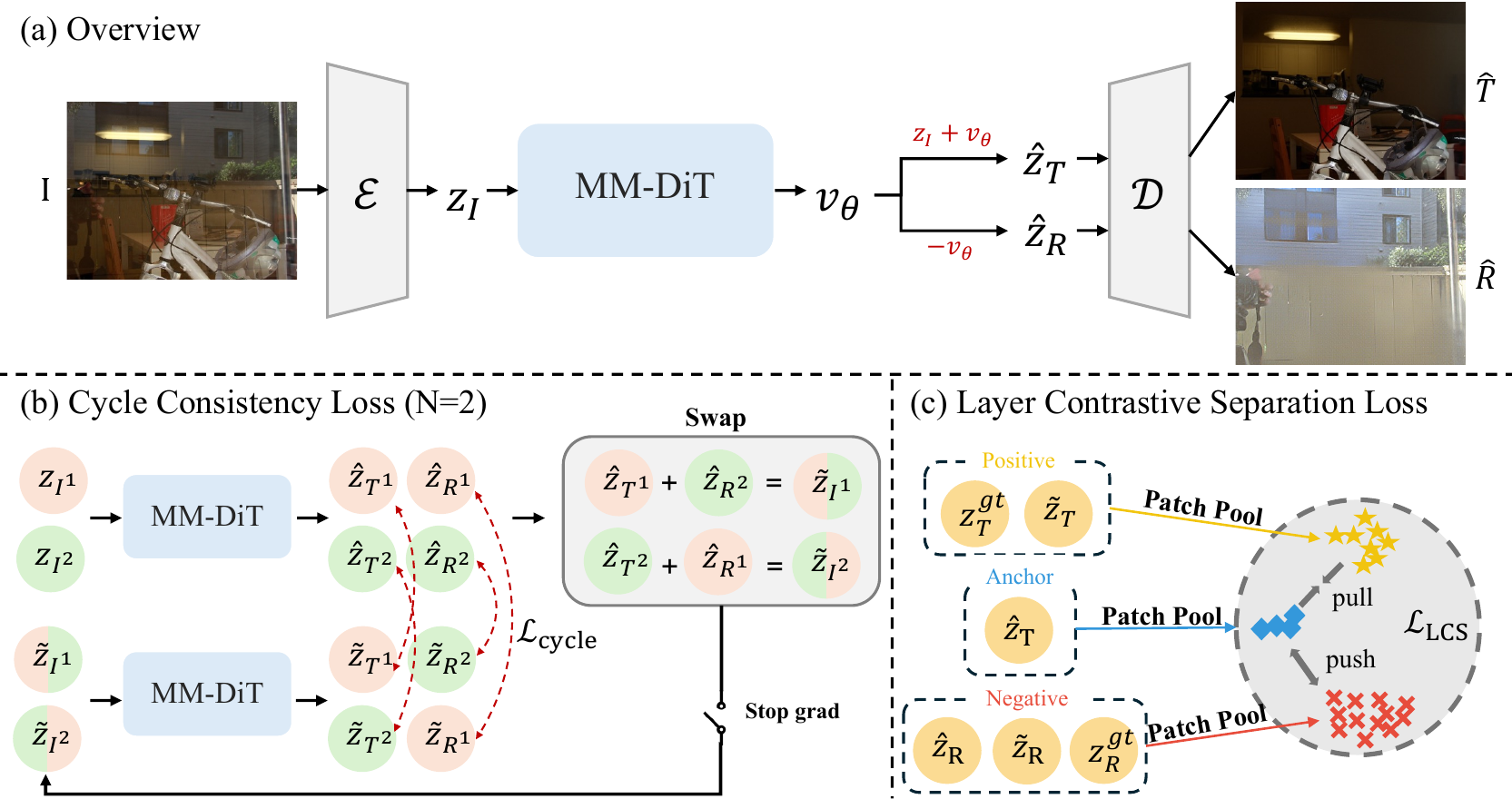 PRISM overview: flow matching on a pretrained FLUX backbone with LCC and LCS losses